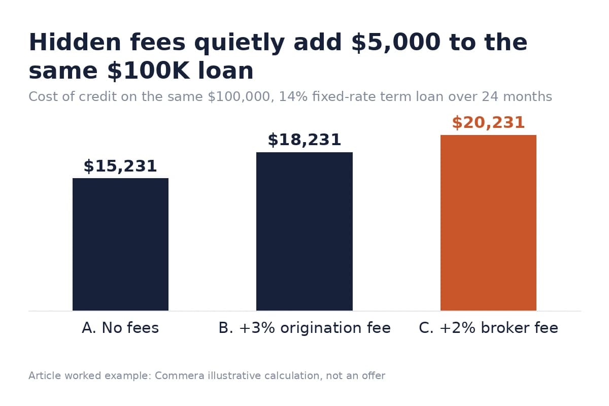 Bar chart comparing the cost of credit on a $100,000 loan across three fee scenarios