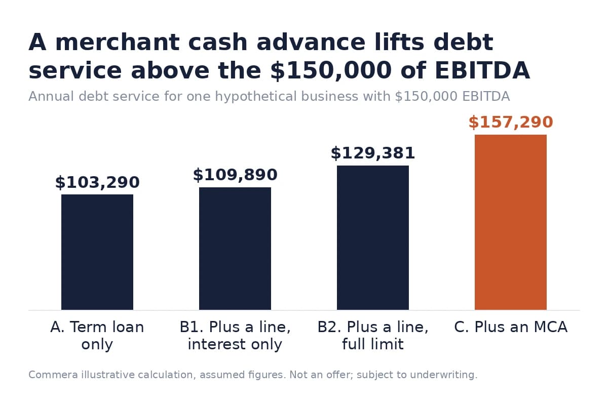 Bar chart of annual debt service in four scenarios, with the merchant cash advance highest at $157,290
