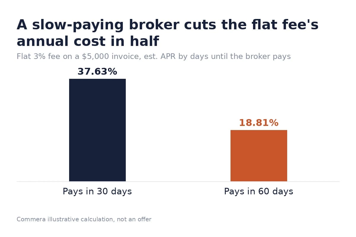 Bar chart: flat fee est. APR falls from 37.63% at 30 days to 18.81% at 60 days