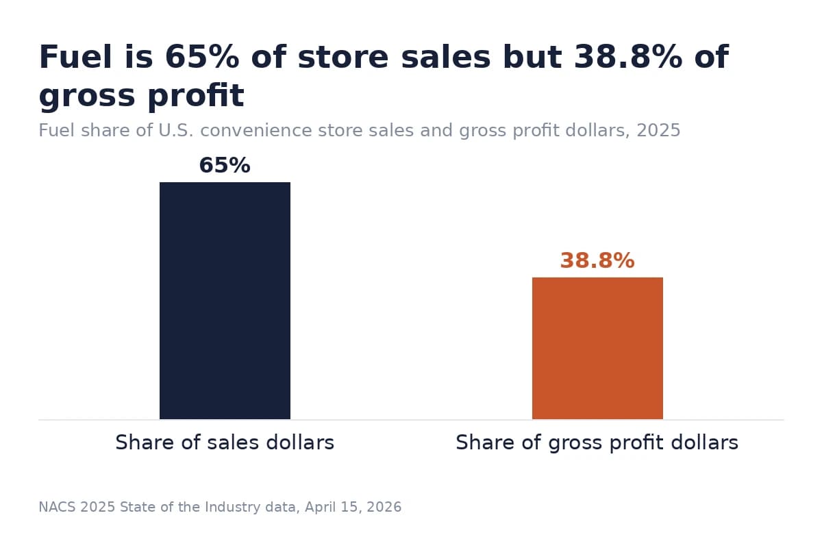 Bar chart: fuel is 65% of convenience store sales dollars but 38.8% of gross profit dollars