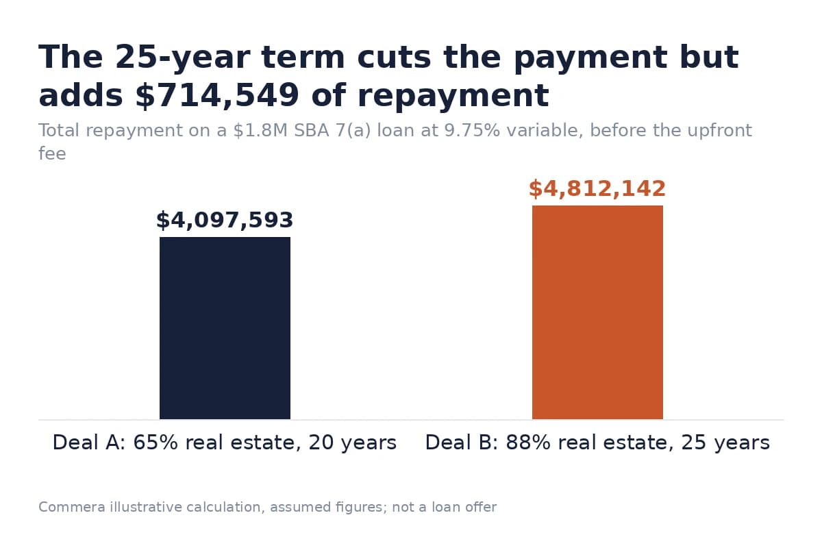Bar chart: total repayment of $4,097,593 for a 20-year term vs $4,812,142 for a 25-year term on a $1.8 million loan