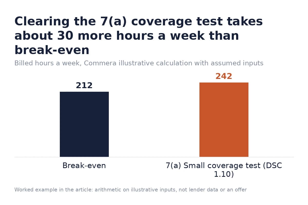 Bar chart comparing weekly break-even hours to the higher hours needed to clear the SBA 7(a) coverage test