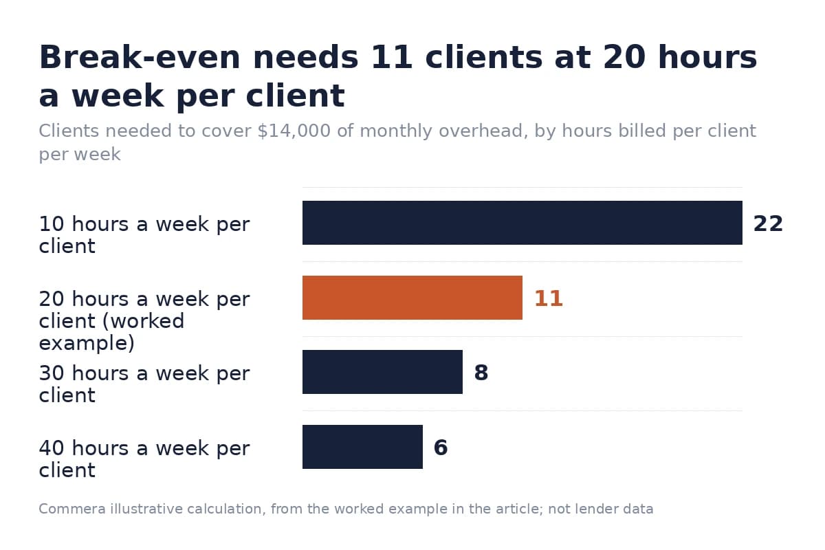 Bar chart showing clients needed to break even at 10, 20, 30 and 40 hours a week per client