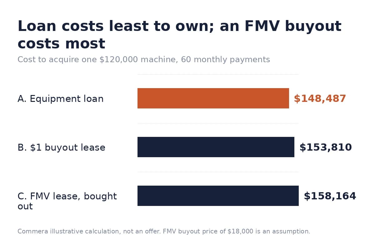 Bar chart: cost to acquire a $120,000 machine, loan $148,487, $1 buyout lease $153,810, FMV lease bought out $158,164