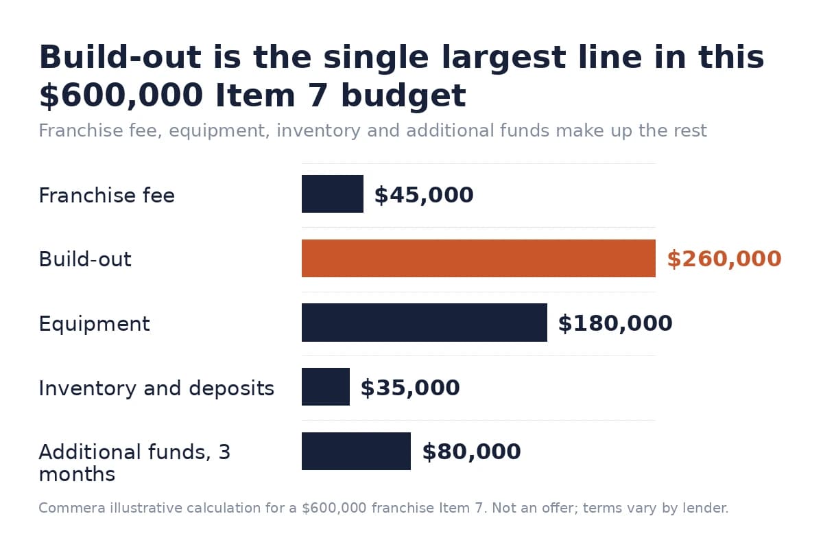 Horizontal bar chart breaking down a $600,000 franchise Item 7 budget by category