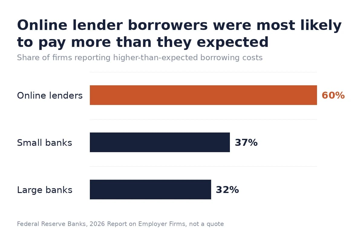 Bar chart: 60% of online lender borrowers, versus 37% at small banks and 32% at large banks, paid more than expected