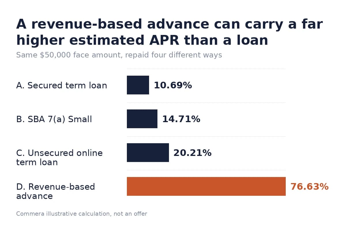 Horizontal bar chart comparing estimated APR across a secured loan, SBA loan, unsecured loan and revenue-based advance
