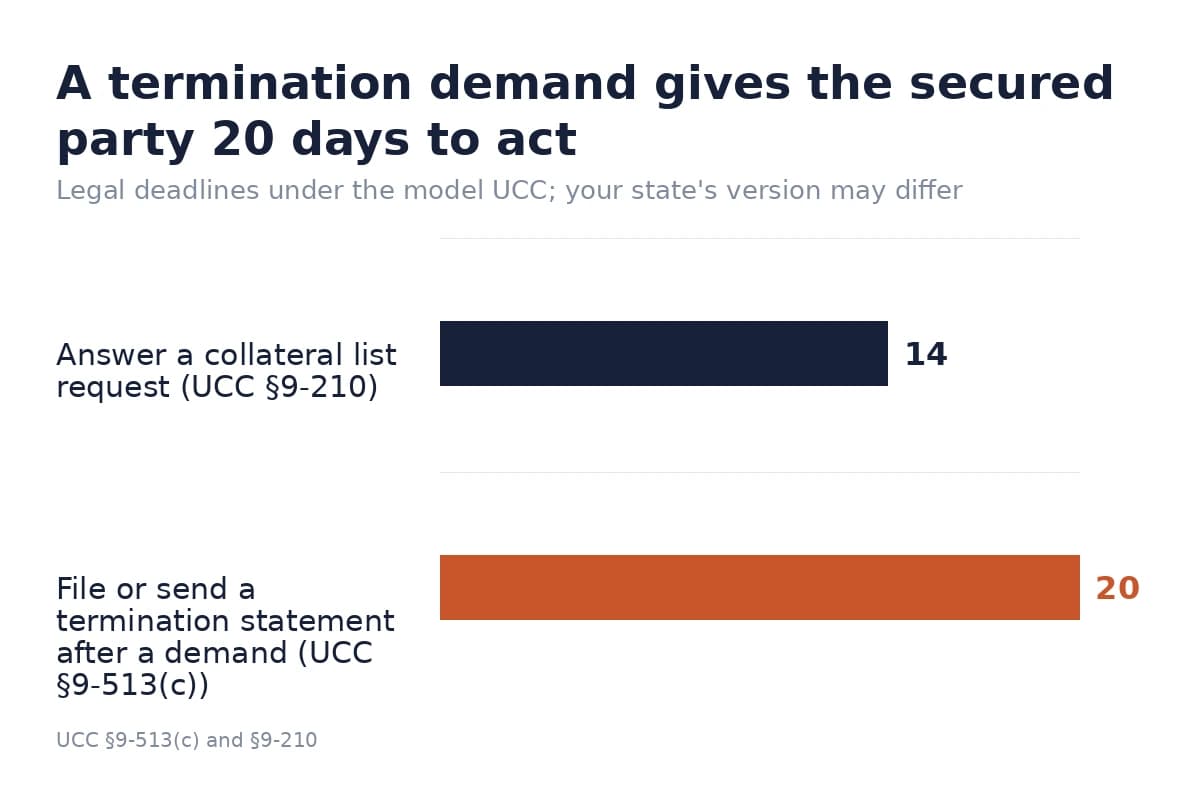 Bar chart comparing the 14-day and 20-day deadlines a secured party has under the UCC