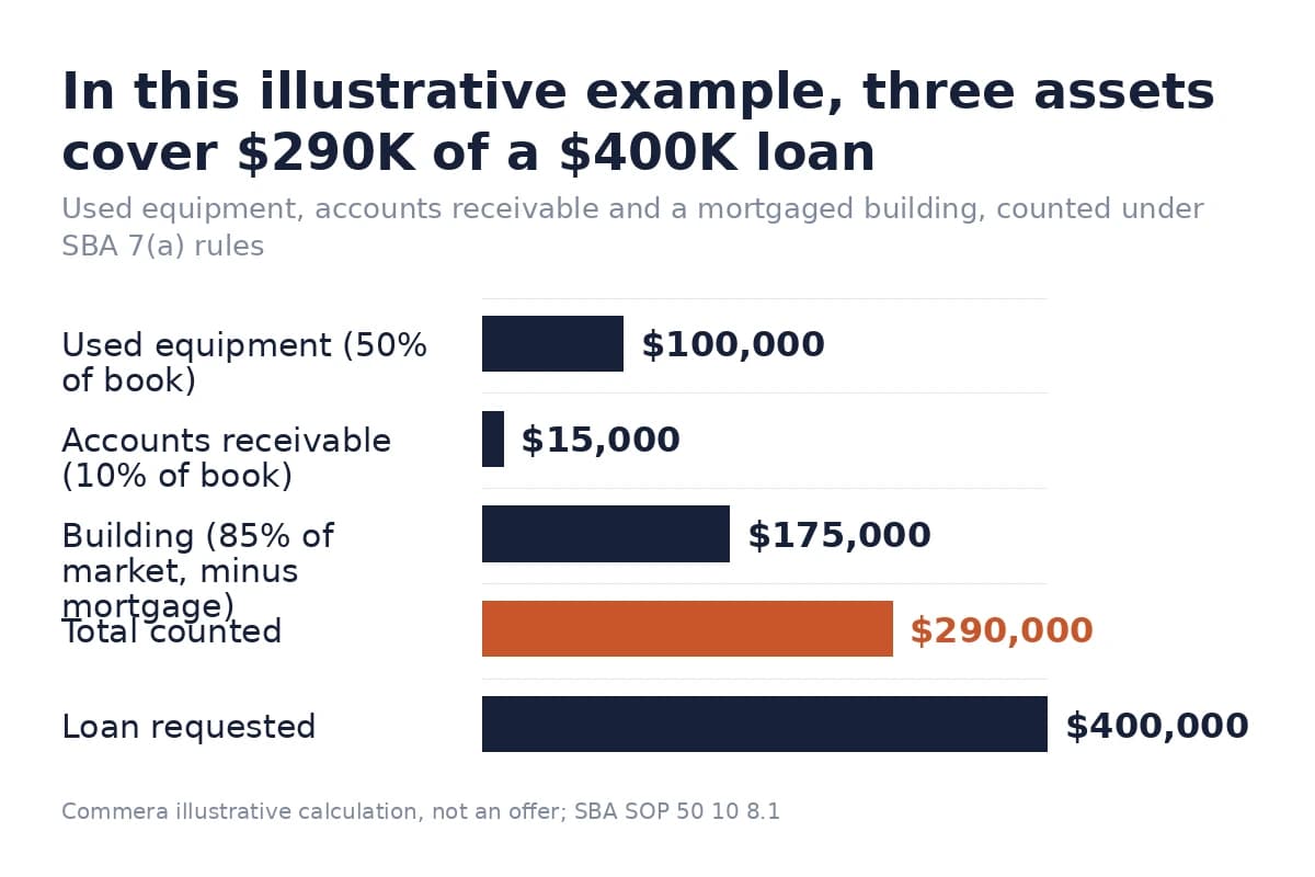 Horizontal bar chart showing used equipment, receivables and a building covering $290,000 of a $400,000 loan