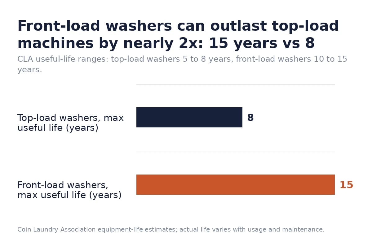 Bar chart comparing top-load and front-load washer maximum useful life in years.