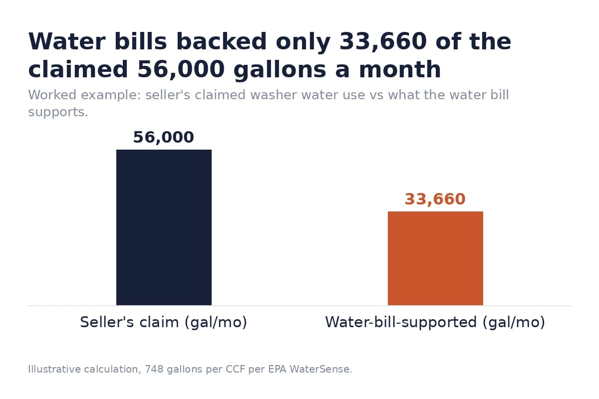 Bar chart comparing a seller's claimed monthly washer water use with the water bill's supported figure.