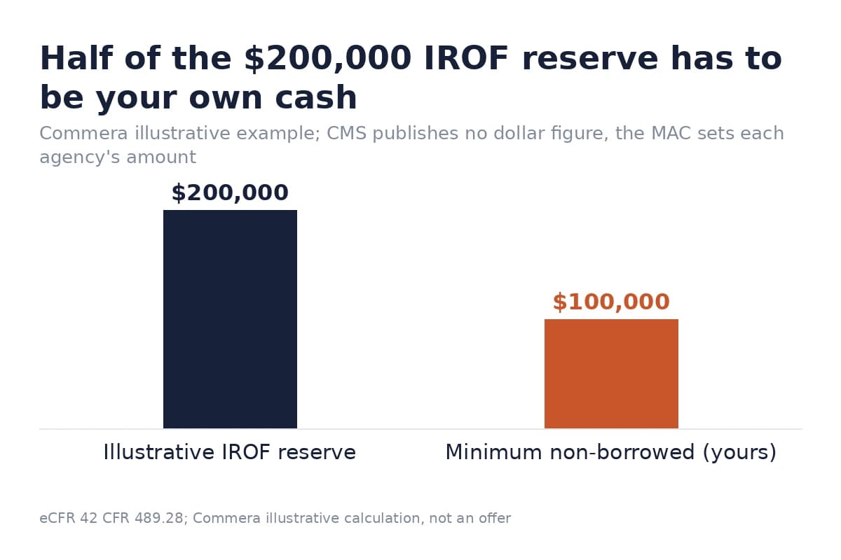 Bar chart comparing a $200,000 illustrative IROF reserve to the $100,000 minimum that must be the owner's own cash