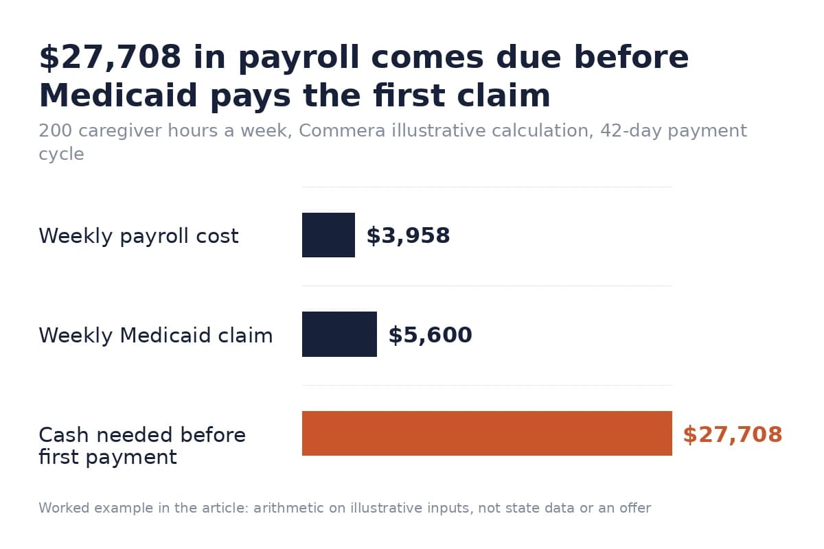 Bar chart comparing weekly payroll cost, the weekly Medicaid claim, and the $27,708 cash needed before first payment